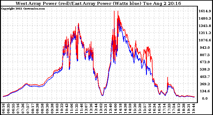 Solar PV/Inverter Performance Photovoltaic Panel Power Output