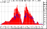 Solar PV/Inverter Performance East Array Power Output & Solar Radiation