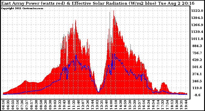 Solar PV/Inverter Performance East Array Power Output & Effective Solar Radiation