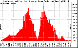 Solar PV/Inverter Performance East Array Actual & Average Power Output