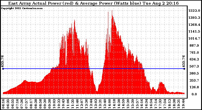 Solar PV/Inverter Performance East Array Actual & Average Power Output