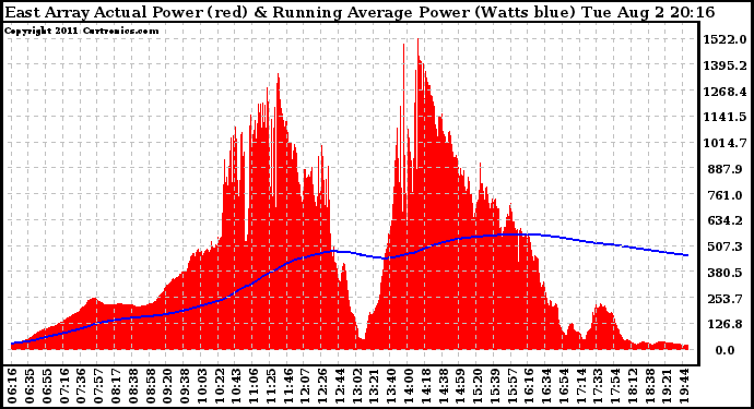 Solar PV/Inverter Performance East Array Actual & Running Average Power Output