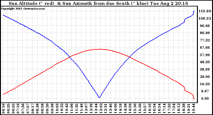 Solar PV/Inverter Performance Sun Altitude Angle & Azimuth Angle