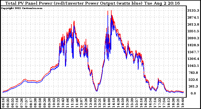 Solar PV/Inverter Performance PV Panel Power Output & Inverter Power Output