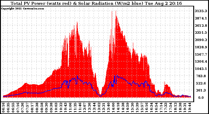 Solar PV/Inverter Performance Total PV Panel Power Output & Solar Radiation