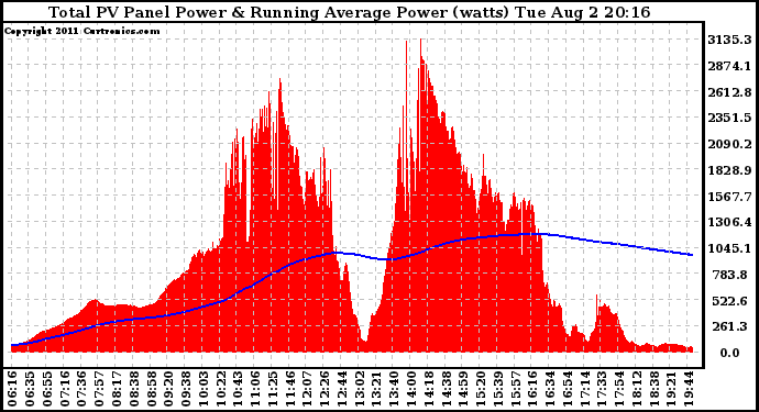 Solar PV/Inverter Performance Total PV Panel & Running Average Power Output