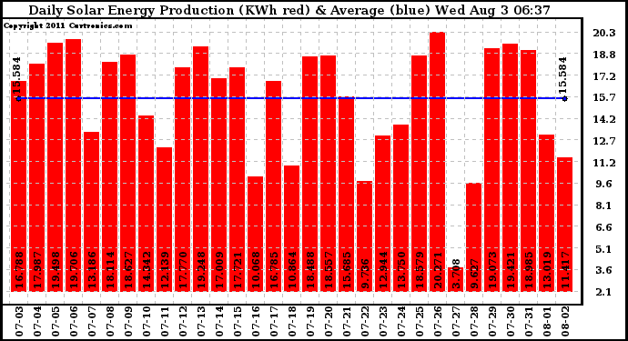 Solar PV/Inverter Performance Daily Solar Energy Production