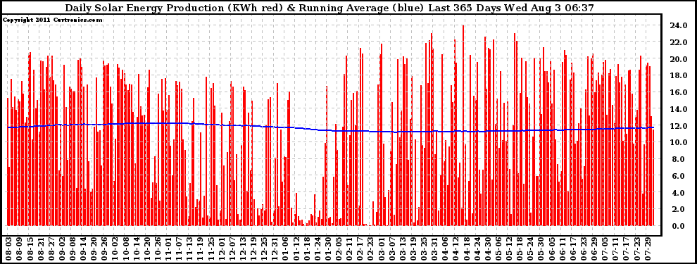 Solar PV/Inverter Performance Daily Solar Energy Production Running Average Last 365 Days