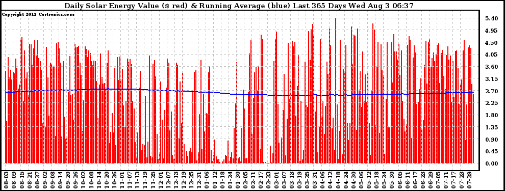 Solar PV/Inverter Performance Daily Solar Energy Production Value Running Average Last 365 Days