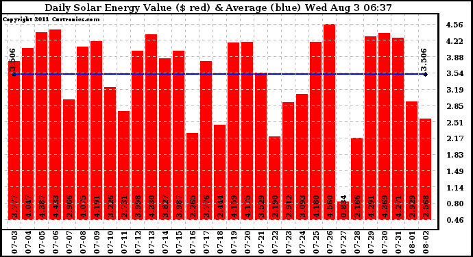 Solar PV/Inverter Performance Daily Solar Energy Production Value