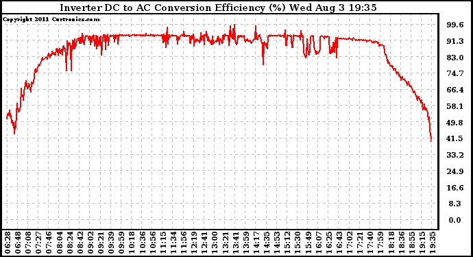 Solar PV/Inverter Performance Inverter DC to AC Conversion Efficiency