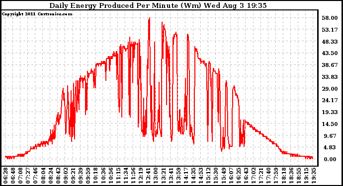 Solar PV/Inverter Performance Daily Energy Production Per Minute