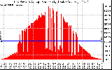 Solar PV/Inverter Performance Inverter Power Output