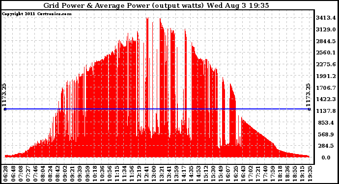 Solar PV/Inverter Performance Inverter Power Output