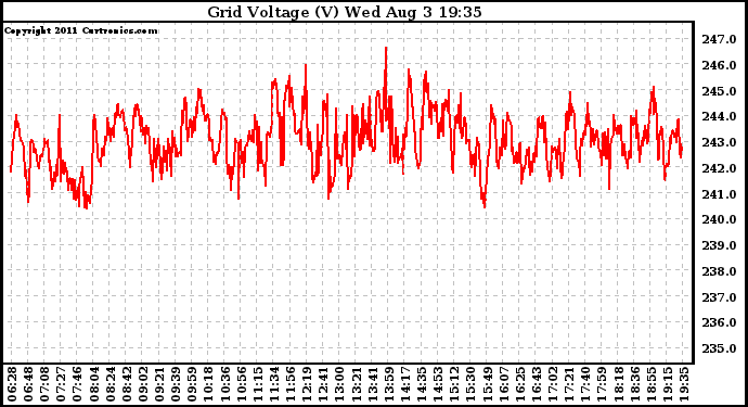 Solar PV/Inverter Performance Grid Voltage