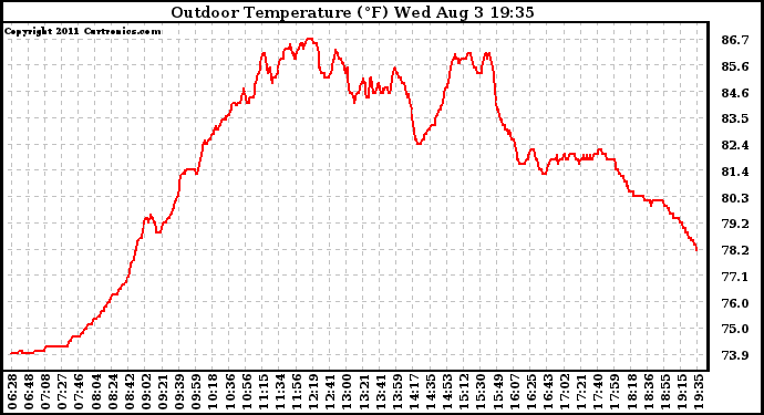 Solar PV/Inverter Performance Outdoor Temperature