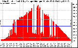 Solar PV/Inverter Performance Solar Radiation & Day Average per Minute