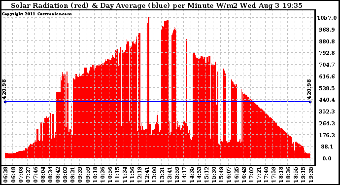 Solar PV/Inverter Performance Solar Radiation & Day Average per Minute