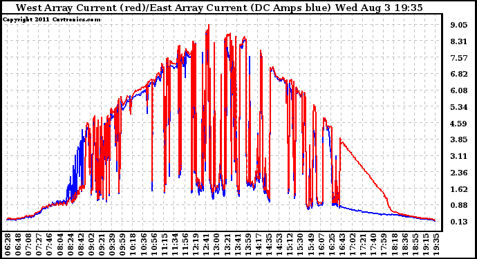 Solar PV/Inverter Performance Photovoltaic Panel Current Output