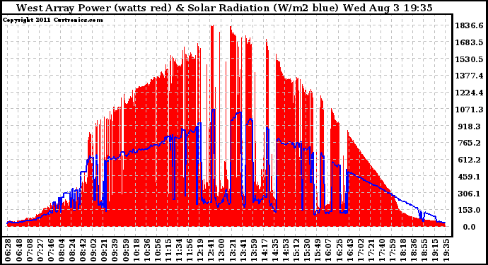 Solar PV/Inverter Performance West Array Power Output & Solar Radiation