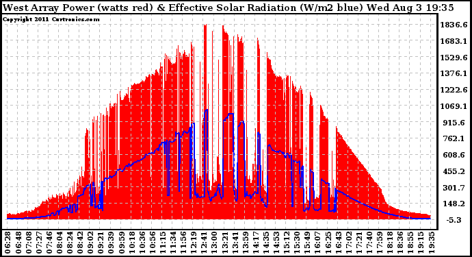 Solar PV/Inverter Performance West Array Power Output & Effective Solar Radiation