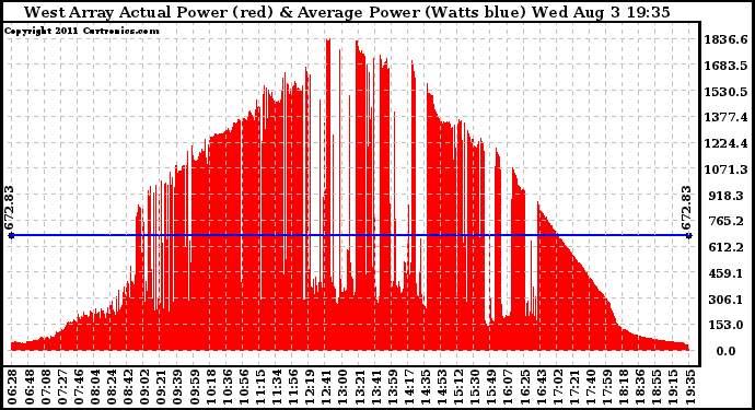 Solar PV/Inverter Performance West Array Actual & Average Power Output