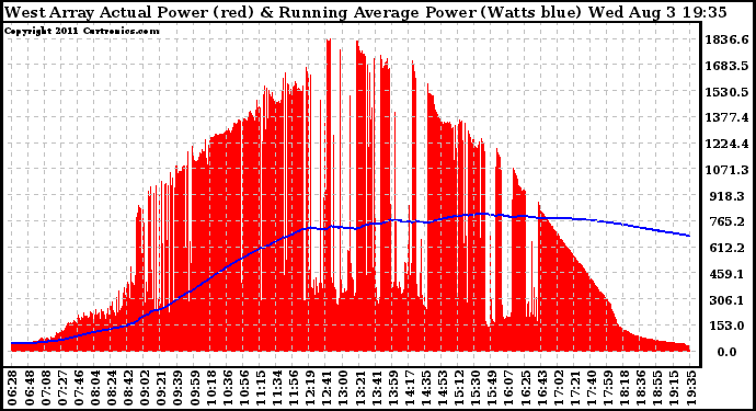 Solar PV/Inverter Performance West Array Actual & Running Average Power Output