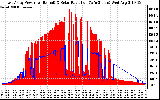 Solar PV/Inverter Performance East Array Power Output & Solar Radiation