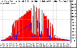 Solar PV/Inverter Performance East Array Power Output & Effective Solar Radiation