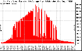 Solar PV/Inverter Performance East Array Actual & Average Power Output