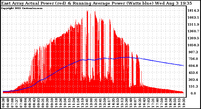 Solar PV/Inverter Performance East Array Actual & Running Average Power Output