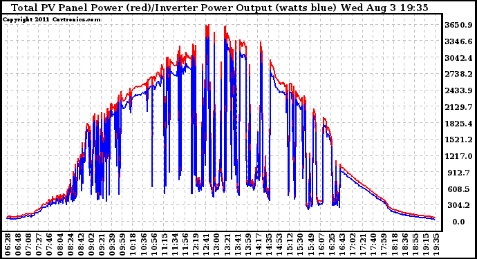 Solar PV/Inverter Performance PV Panel Power Output & Inverter Power Output