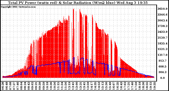 Solar PV/Inverter Performance Total PV Panel Power Output & Solar Radiation