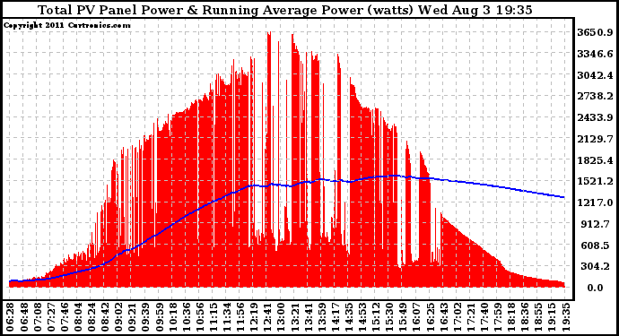 Solar PV/Inverter Performance Total PV Panel & Running Average Power Output