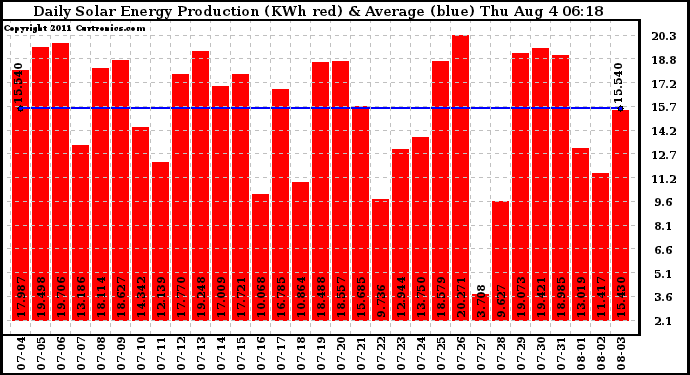 Solar PV/Inverter Performance Daily Solar Energy Production