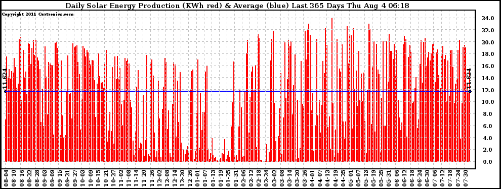 Solar PV/Inverter Performance Daily Solar Energy Production Last 365 Days