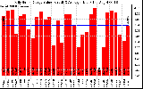 Solar PV/Inverter Performance Daily Solar Energy Production Value