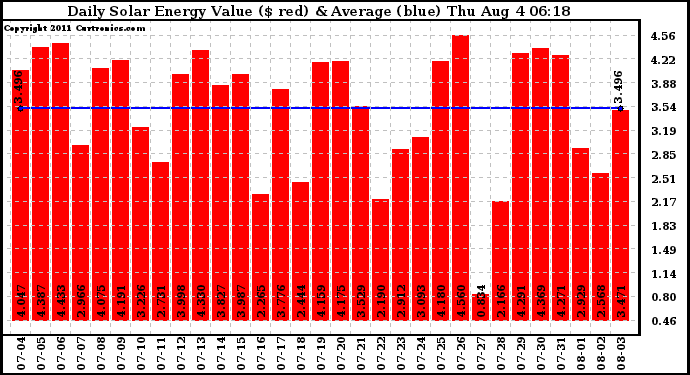 Solar PV/Inverter Performance Daily Solar Energy Production Value