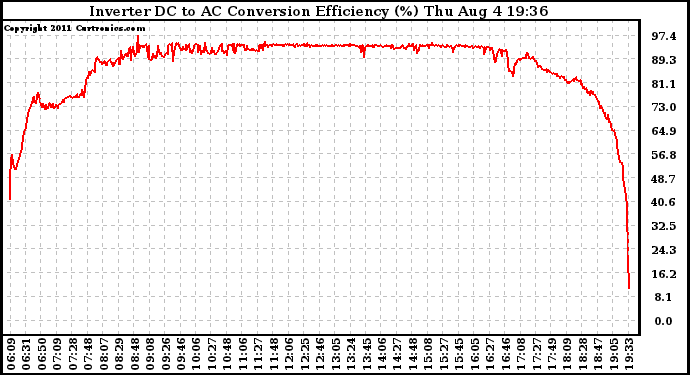 Solar PV/Inverter Performance Inverter DC to AC Conversion Efficiency