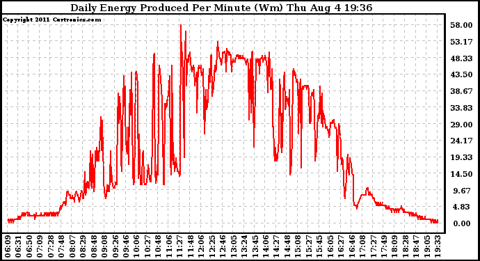 Solar PV/Inverter Performance Daily Energy Production Per Minute