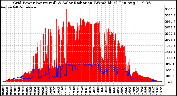 Solar PV/Inverter Performance Grid Power & Solar Radiation