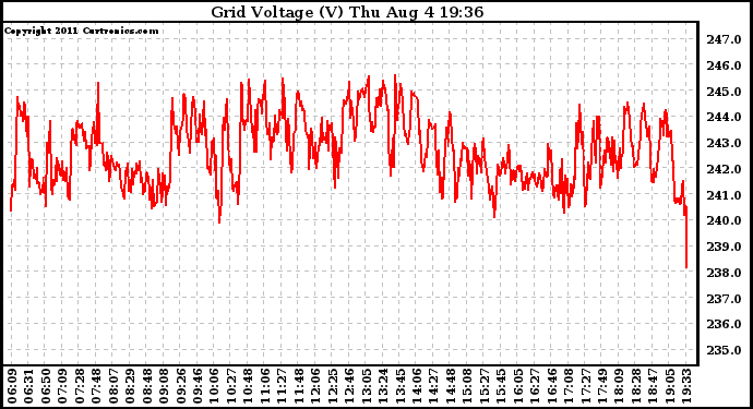 Solar PV/Inverter Performance Grid Voltage