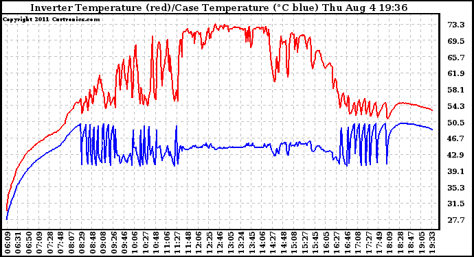 Solar PV/Inverter Performance Inverter Operating Temperature