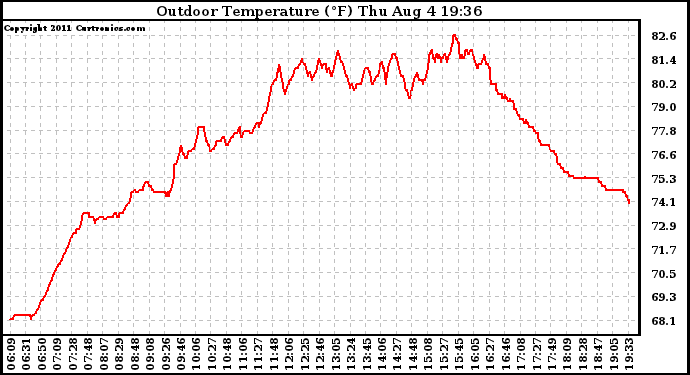 Solar PV/Inverter Performance Outdoor Temperature