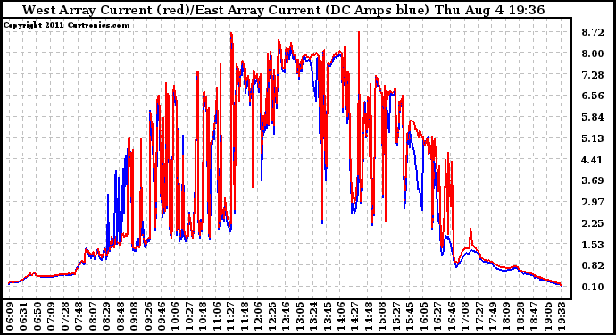 Solar PV/Inverter Performance Photovoltaic Panel Current Output