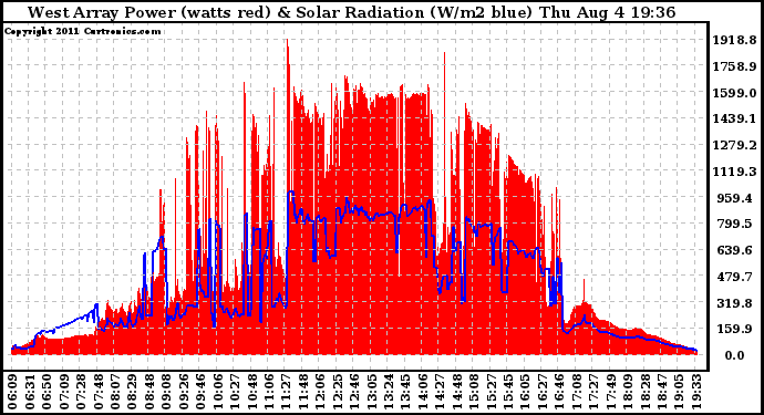 Solar PV/Inverter Performance West Array Power Output & Solar Radiation