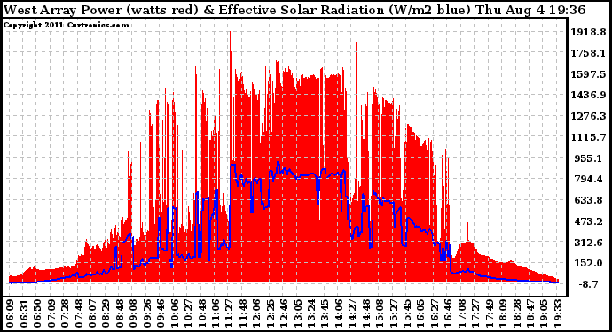 Solar PV/Inverter Performance West Array Power Output & Effective Solar Radiation