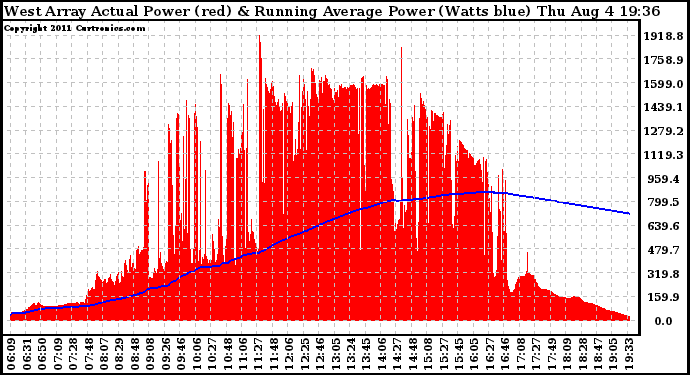 Solar PV/Inverter Performance West Array Actual & Running Average Power Output