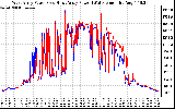 Solar PV/Inverter Performance Photovoltaic Panel Power Output