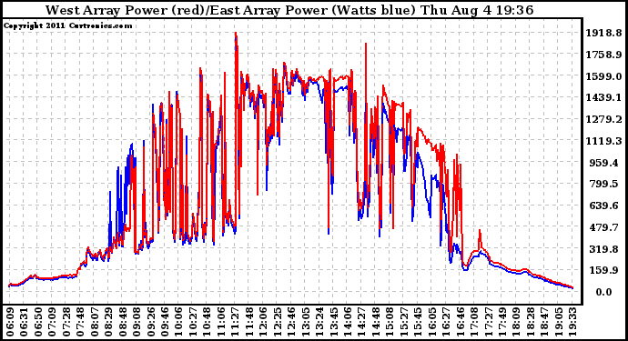 Solar PV/Inverter Performance Photovoltaic Panel Power Output